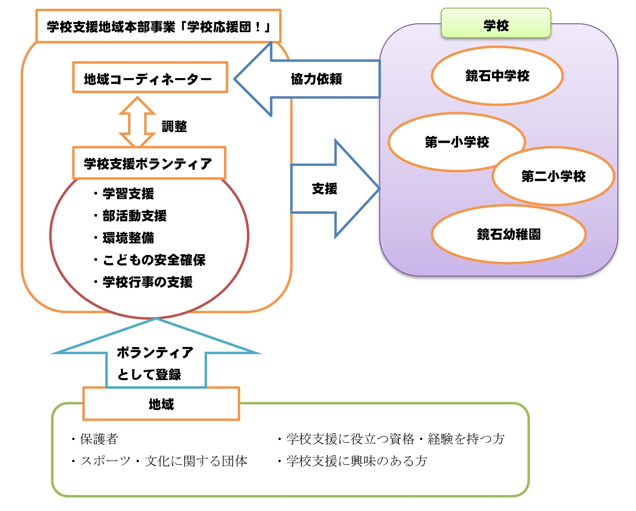 学校応援団！支援イメージ